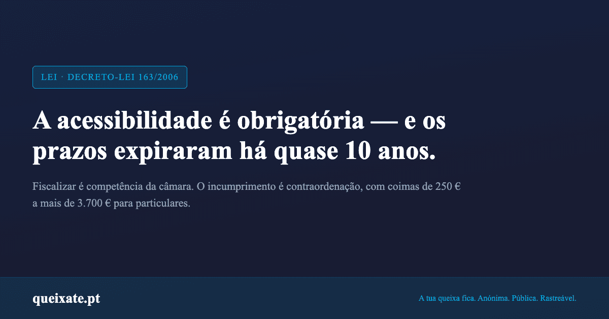 O Decreto-Lei 163/2006 tornou a acessibilidade obrigatória, com prazos que expiraram há quase 10 anos. O incumprimento é contraordenação, com coimas de 250 € a mais de 3.700 € para particulares.