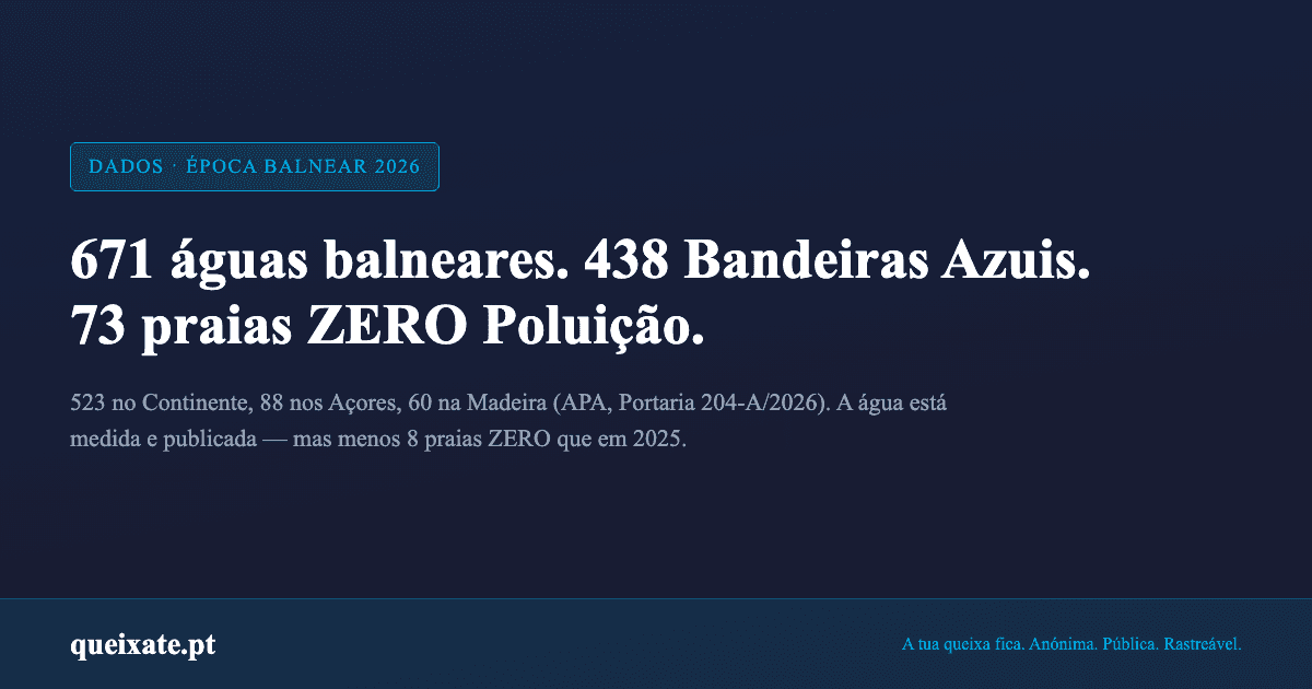 Época balnear 2026: 671 águas balneares classificadas, 438 Bandeiras Azuis, 73 praias ZERO Poluição.