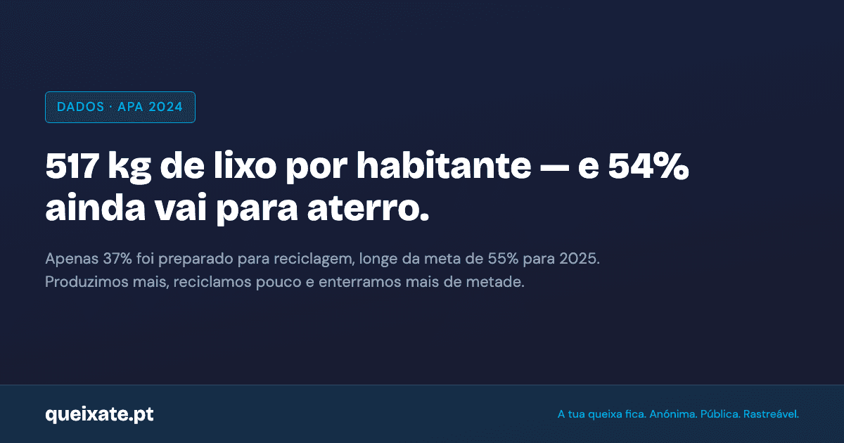 Em 2024 cada português produziu cerca de 517 quilos de resíduos urbanos — quase meia tonelada. 54% foram para aterro e apenas 37% para reciclagem, longe da meta de 55% para 2025. Fonte: APA.