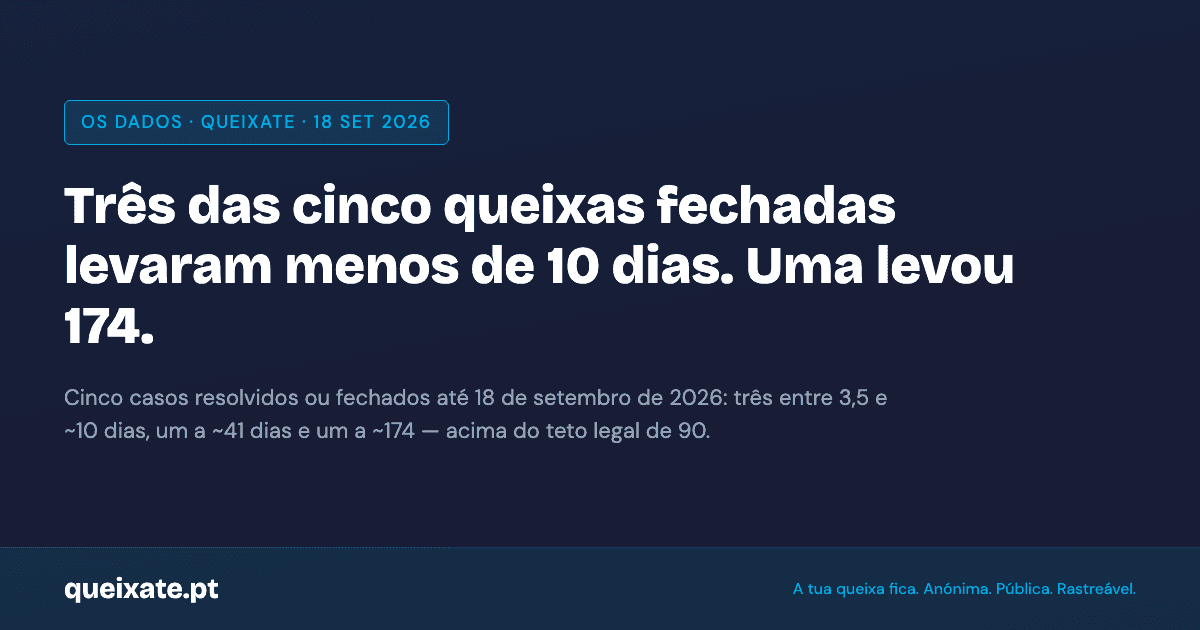 Das cinco queixas resolvidas ou fechadas no Queixate até 18 de setembro de 2026, três foram tratadas entre 3,5 e cerca de 10 dias; as outras duas levaram cerca de 41 e cerca de 174 dias. Registe e acompanhe em queixate.pt.