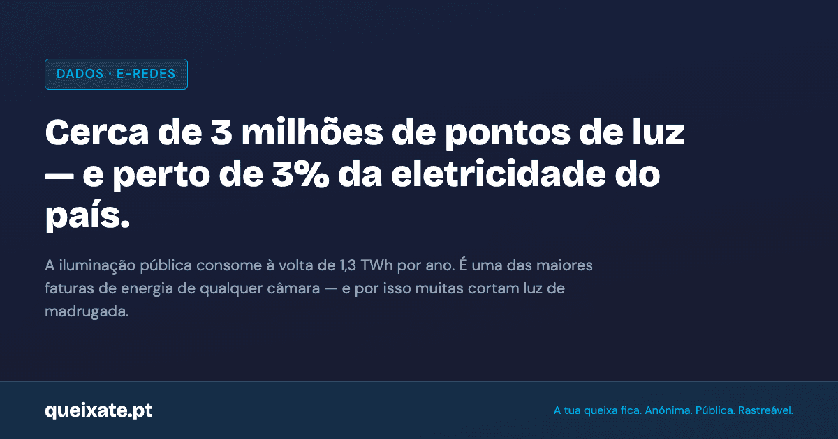 Portugal continental tem cerca de 3 milhões de pontos de luz de iluminação pública, que consomem perto de 1,3 TWh por ano — cerca de 3% da eletricidade distribuída na rede. Fonte: E-Redes.