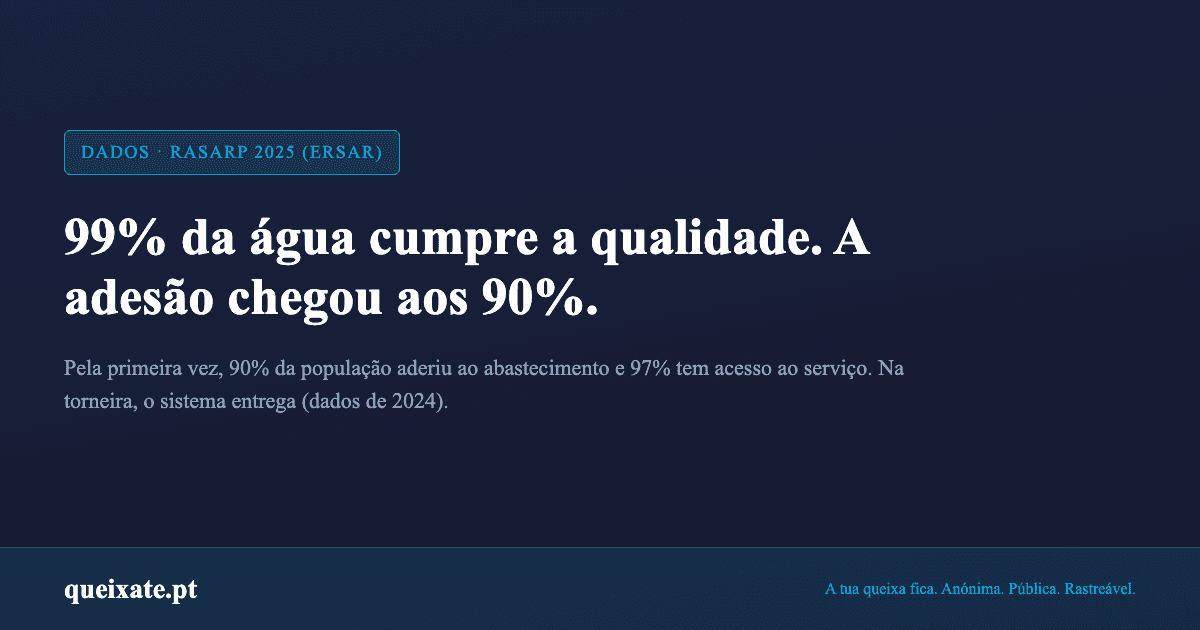 99% das análises de água cumprem a qualidade. A adesão ao abastecimento chegou aos 90% pela primeira vez.